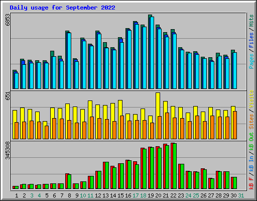 Daily usage for September 2022