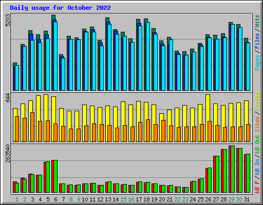 Daily usage for October 2022