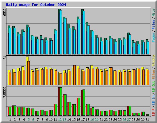 Daily usage for October 2024
