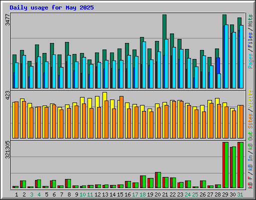 Daily usage for May 2025