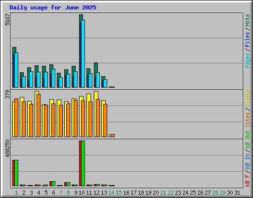 Daily usage for June 2025