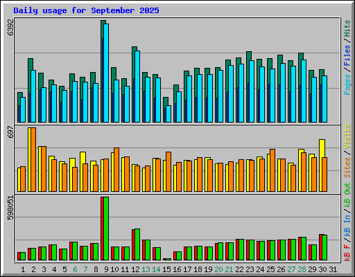 Daily usage for September 2025