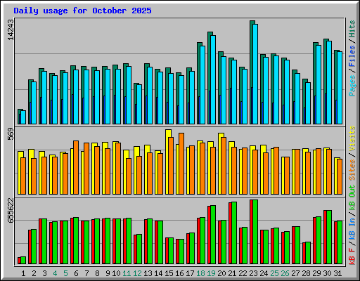 Daily usage for October 2025
