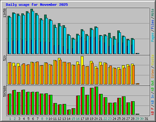 Daily usage for November 2025