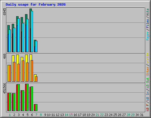 Daily usage for February 2026