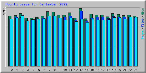 Hourly usage for September 2022